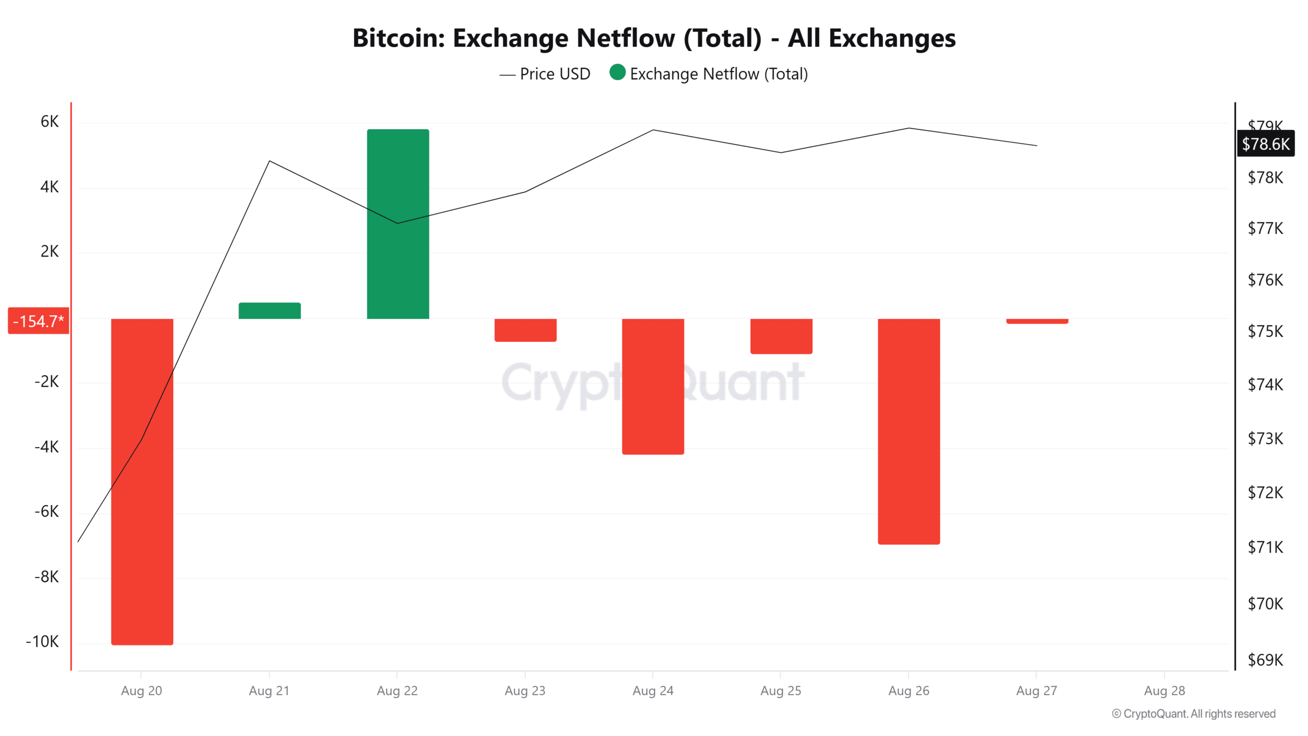 Bitcoin Exchange Netflow