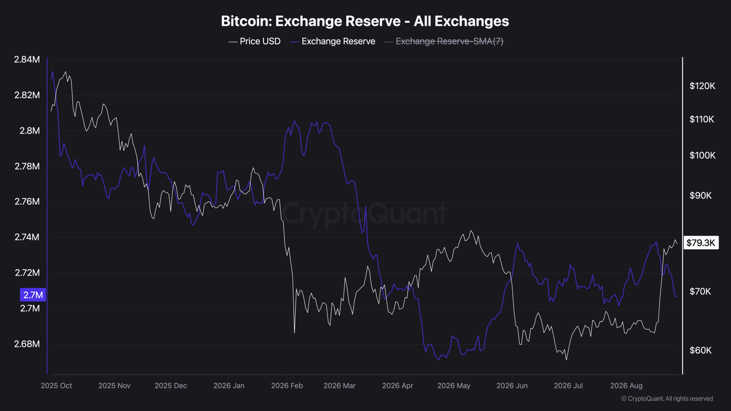 Bitcoin Exchange Reserve - All Exchanges-3