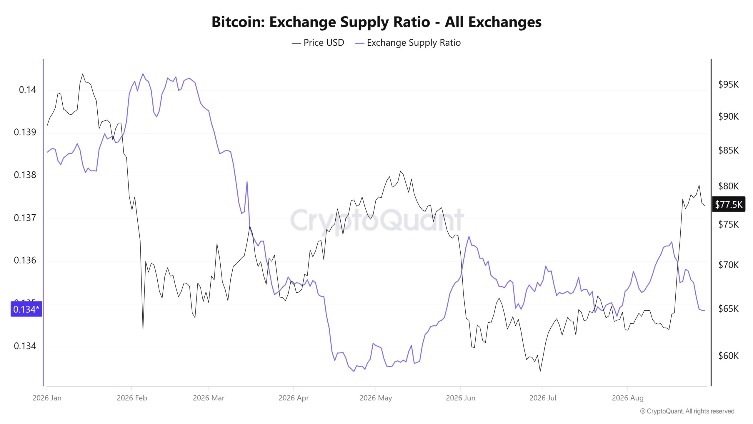 Bitcoin Exchange Supply Ratio 