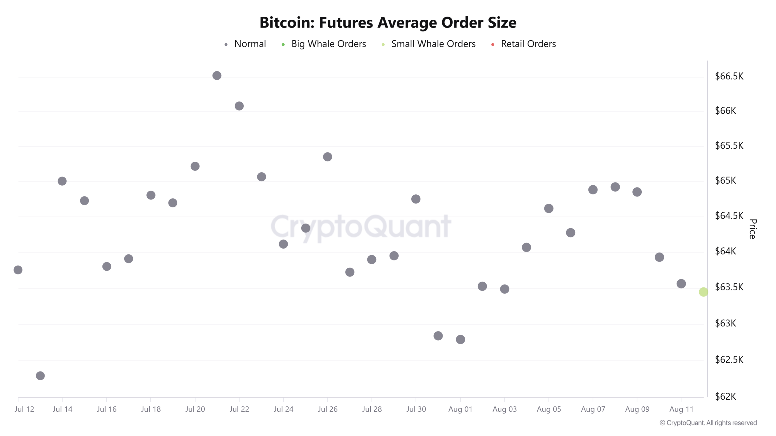 Bitcoin Futures average order size