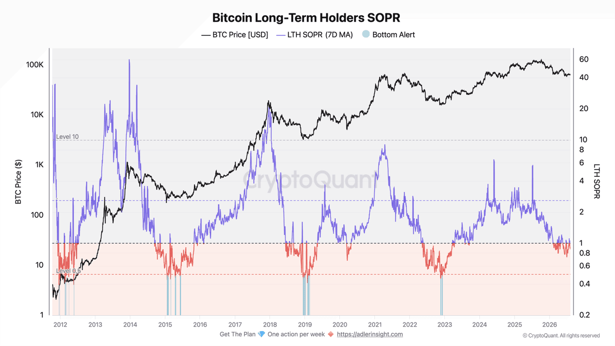 Bitcoin LTH SOPR