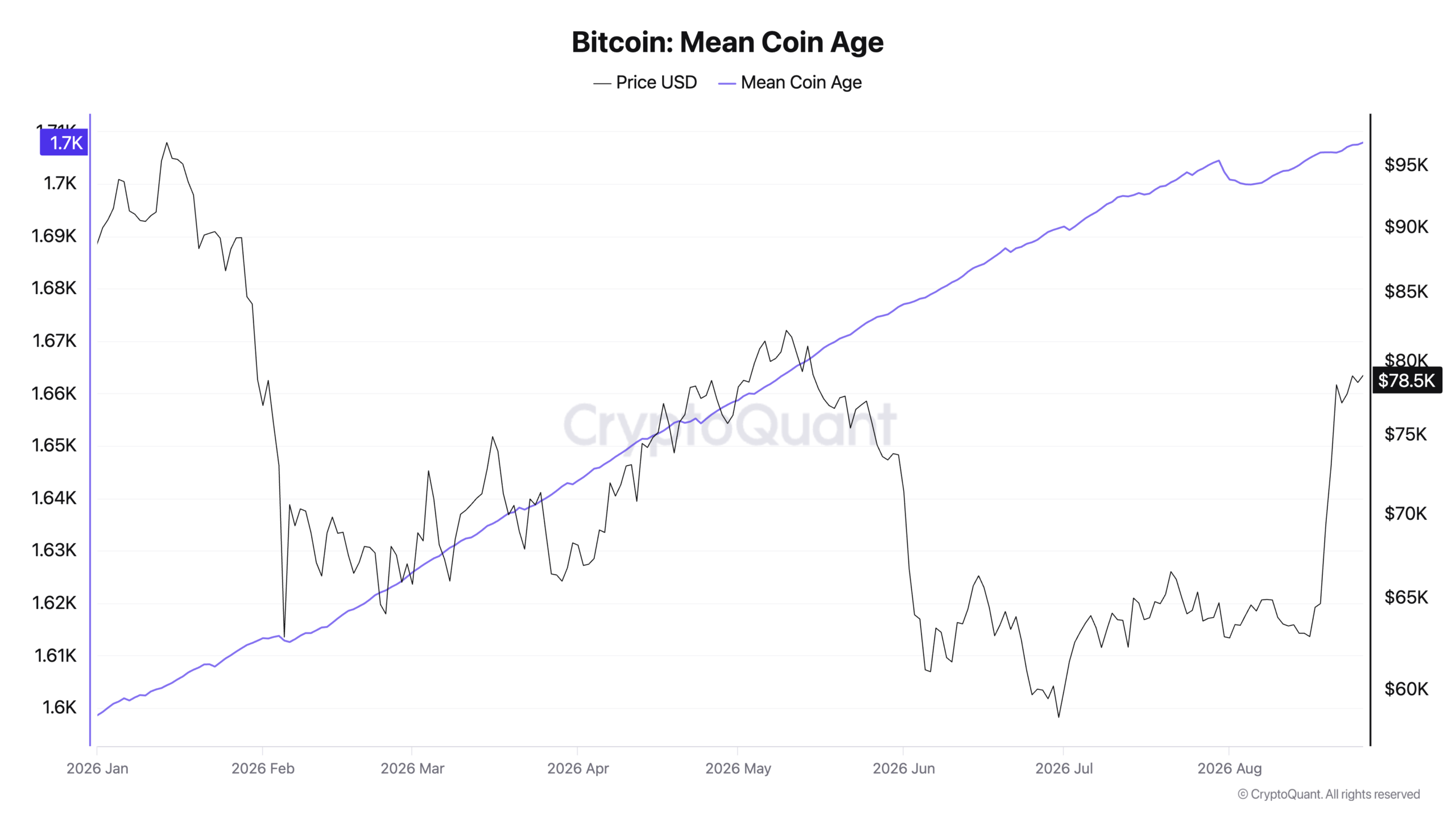Bitcoin Mean Coin Age