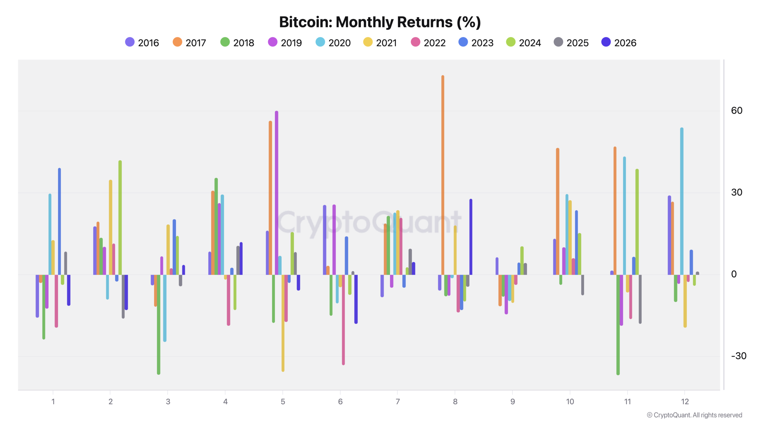 Bitcoin Monthly Returns (%)