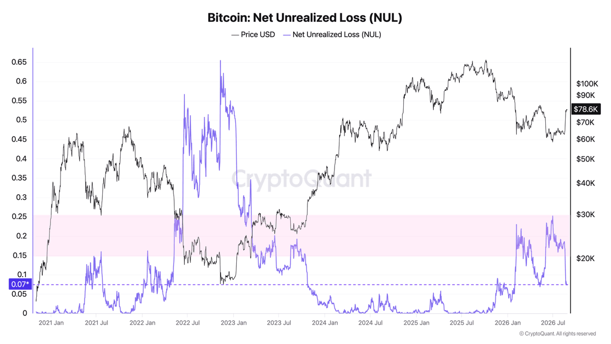 Perda líquida não realizada de Bitcoin
