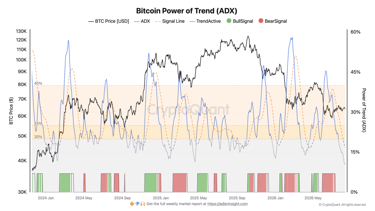 Bitcoin Power of Trend