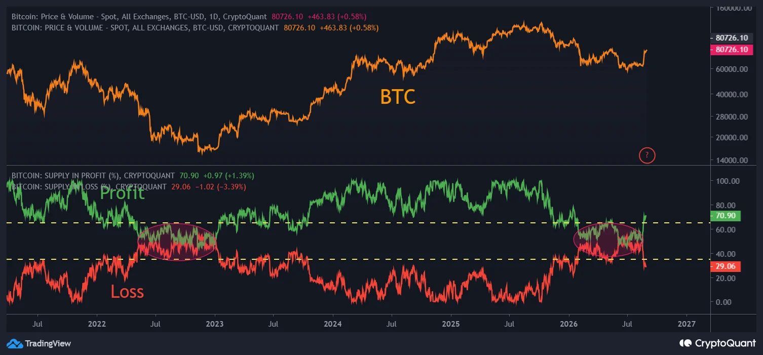 Lucro e Perda Bitcoin