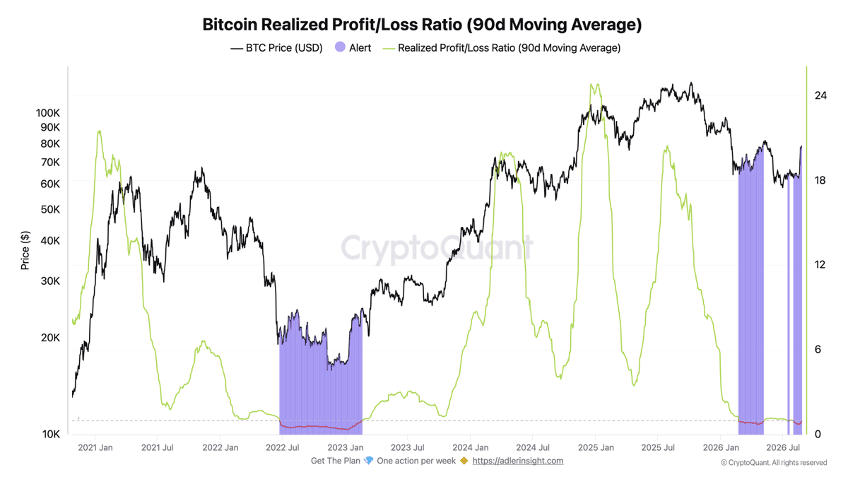 Perda de lucro realizado em Bitcoin