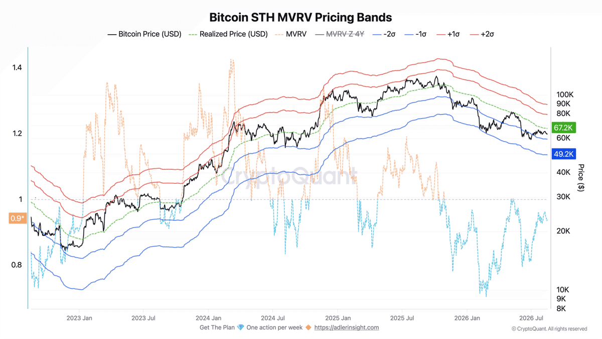 Bitcoin STH MVRV Pricing Bands