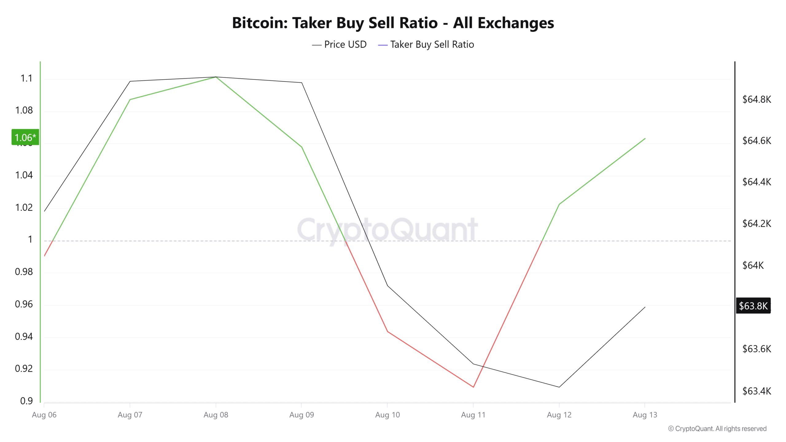 Bitcoin Taker Buy Sell Ratio