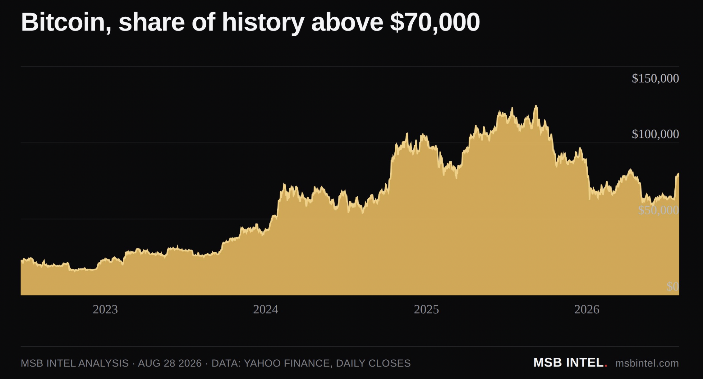 Bitcoin has spent just 12.7% of its entire history above $70,000