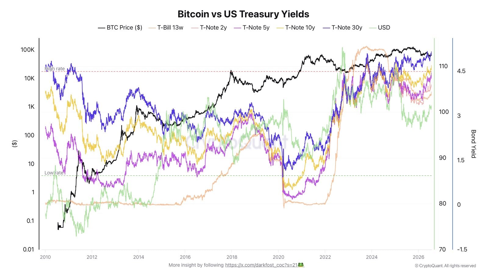 Bitcoin vs US Treasury Yields