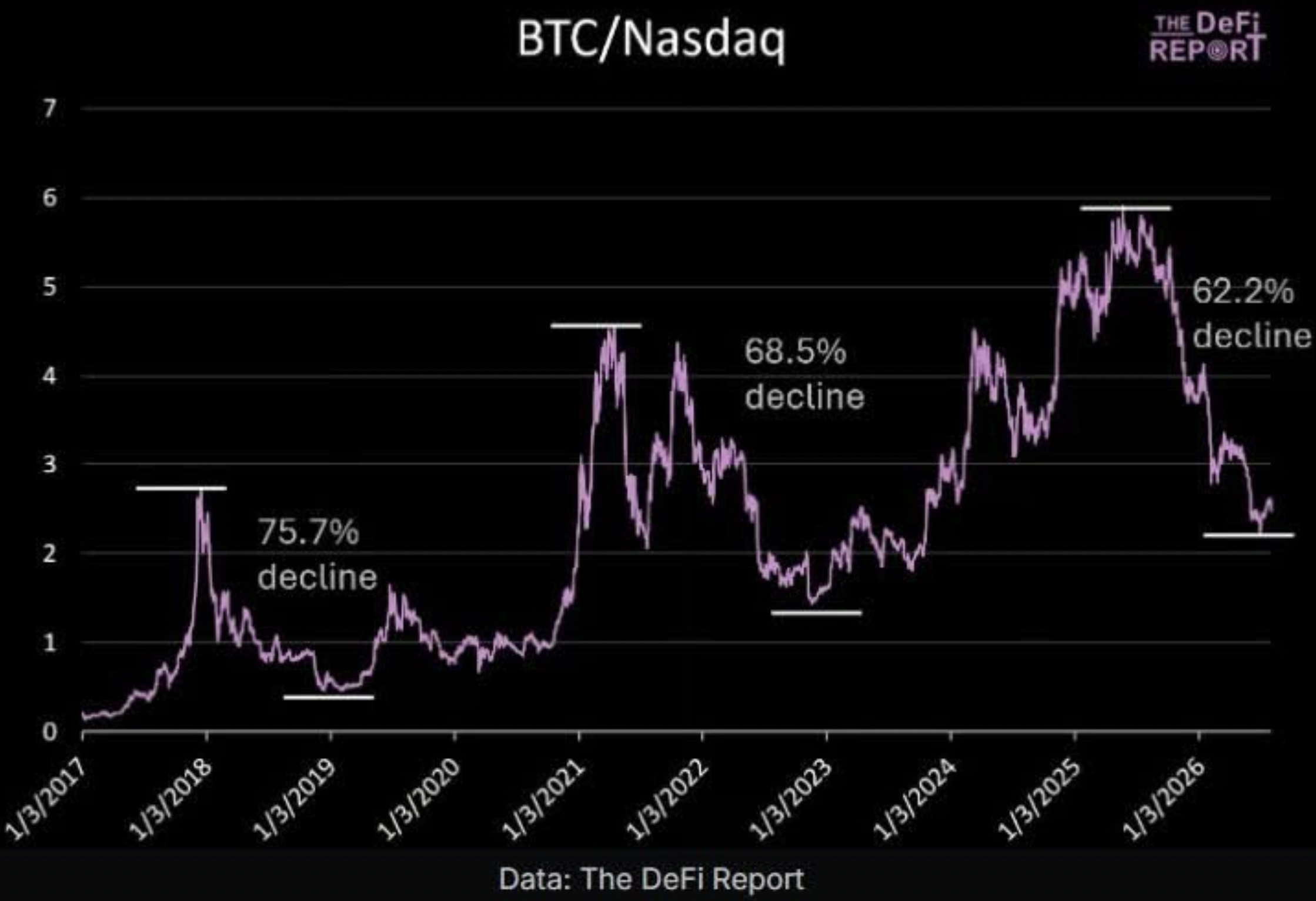 Bitcoin/Nasdaq's relative-strength index