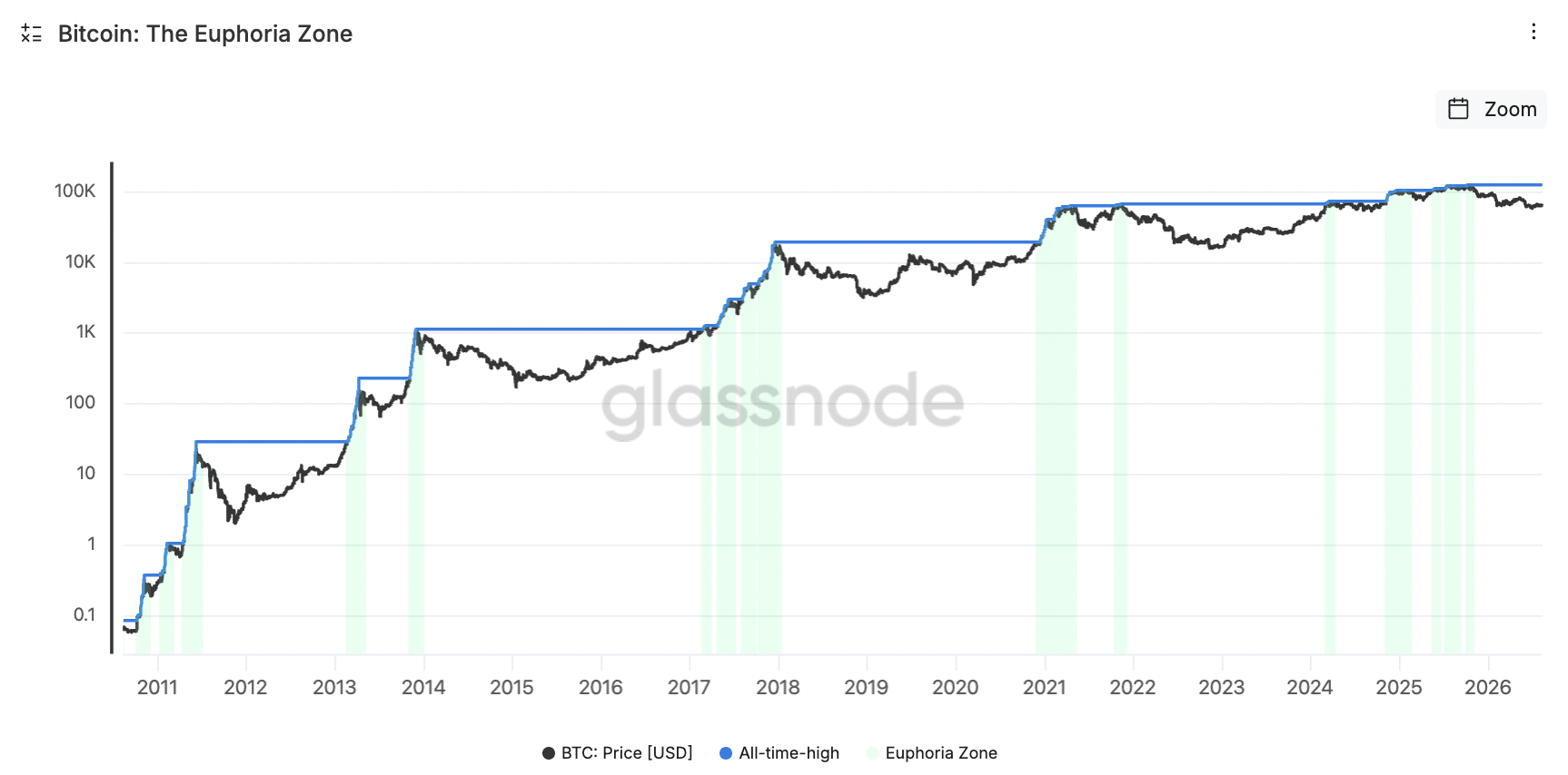 Bitcoin's euphoria zone