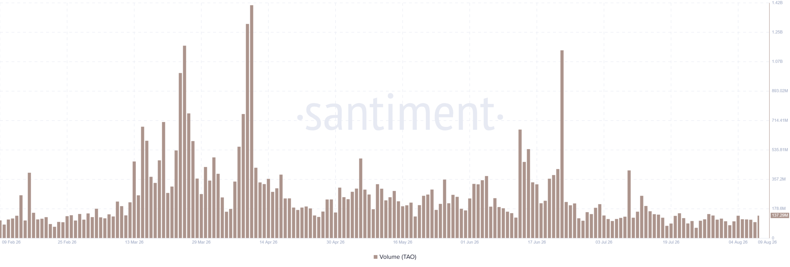 TAO Trading Volume