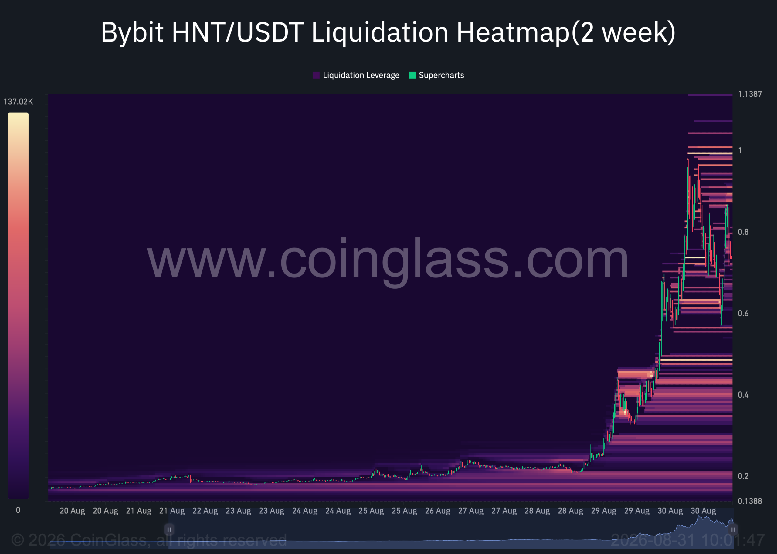 HNT liquidation heatmap