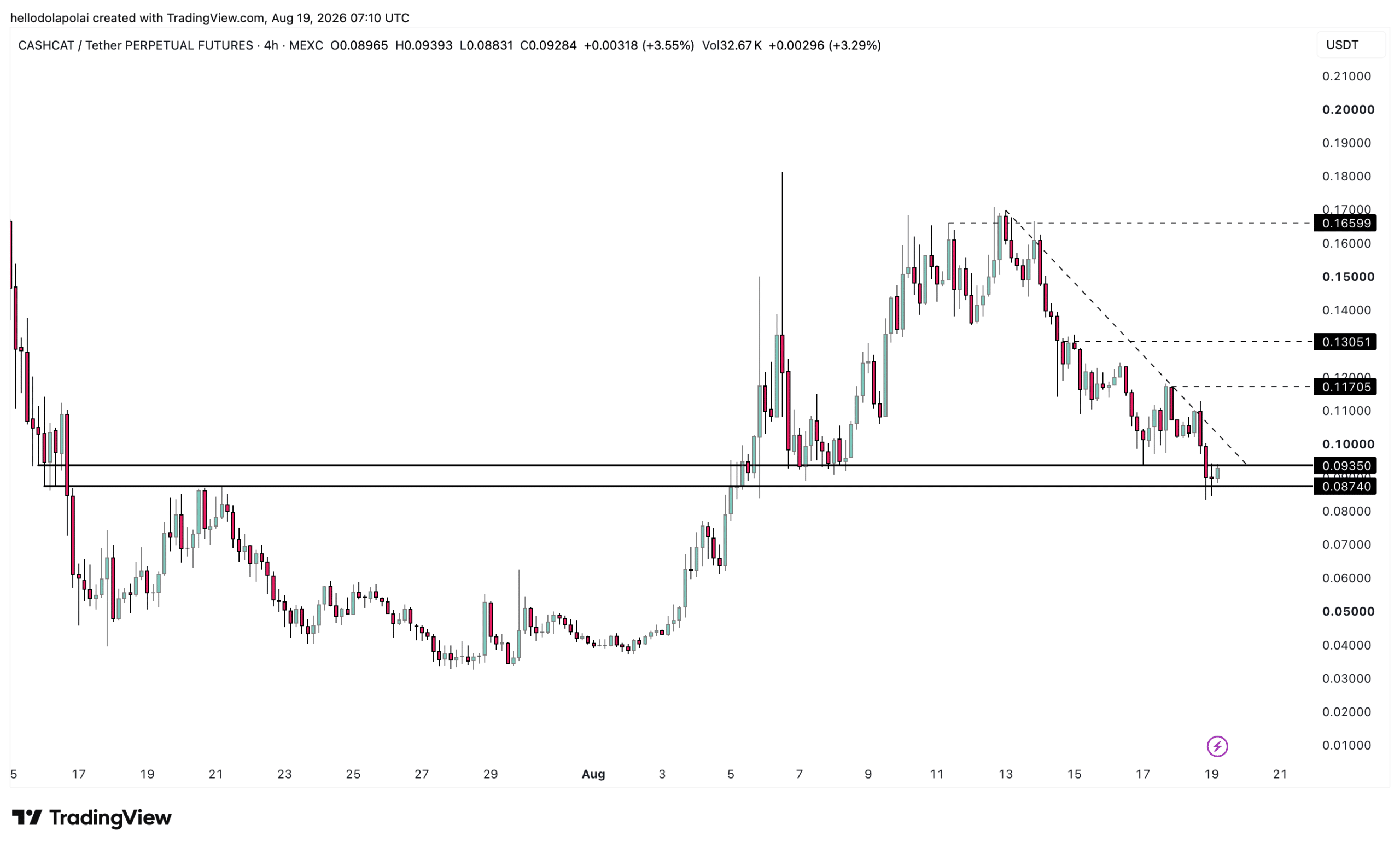 CASHCAT price chart.