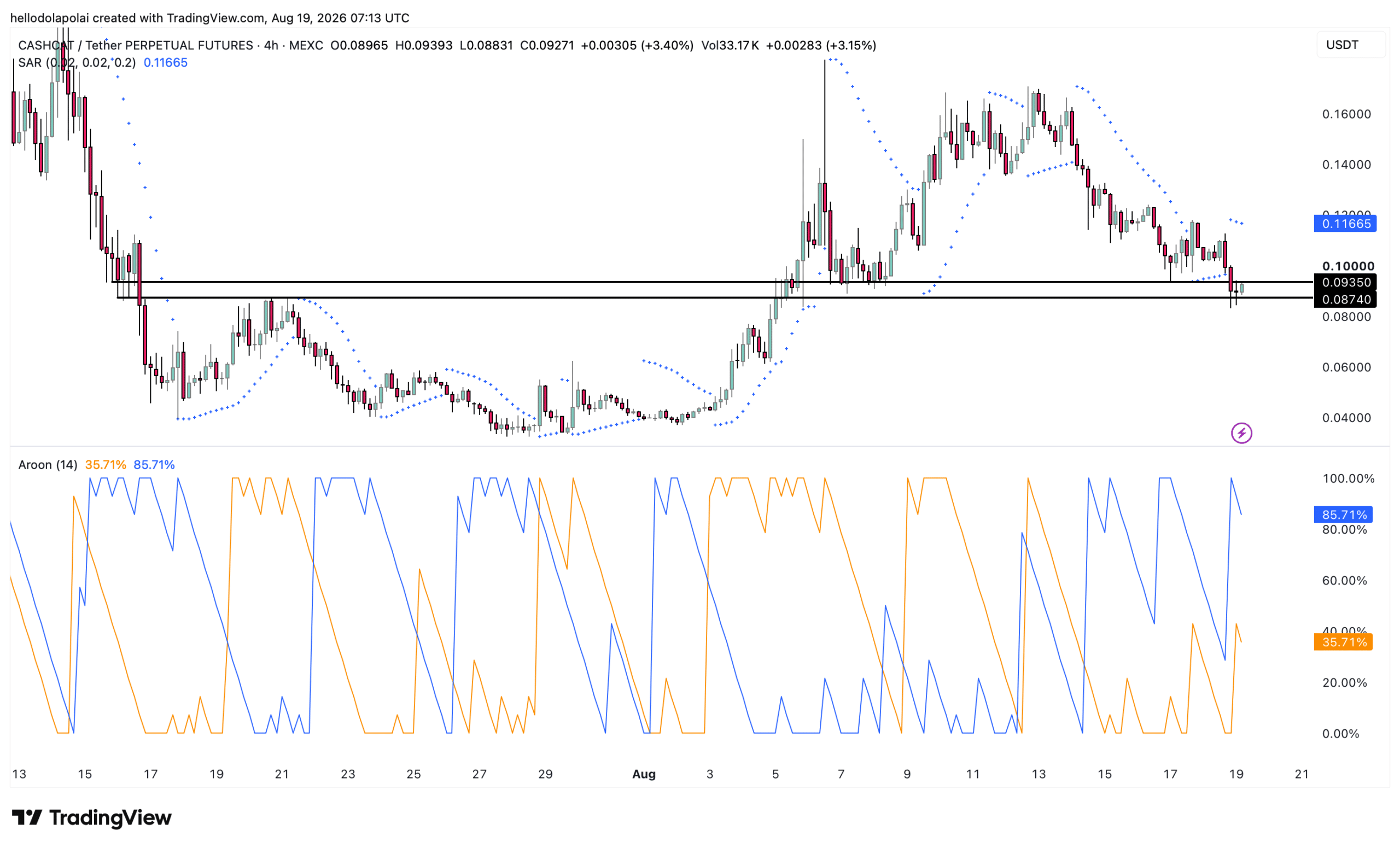 CASHCAT Aroon indicator and Parabolic SAR chart.