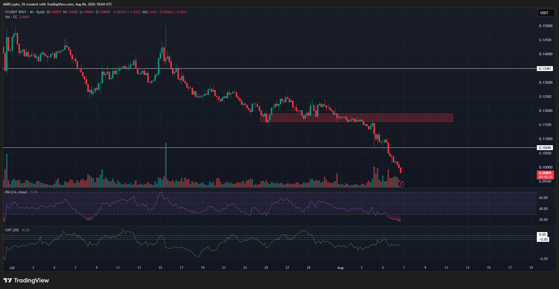 Canton Crypto 4-hour Chart