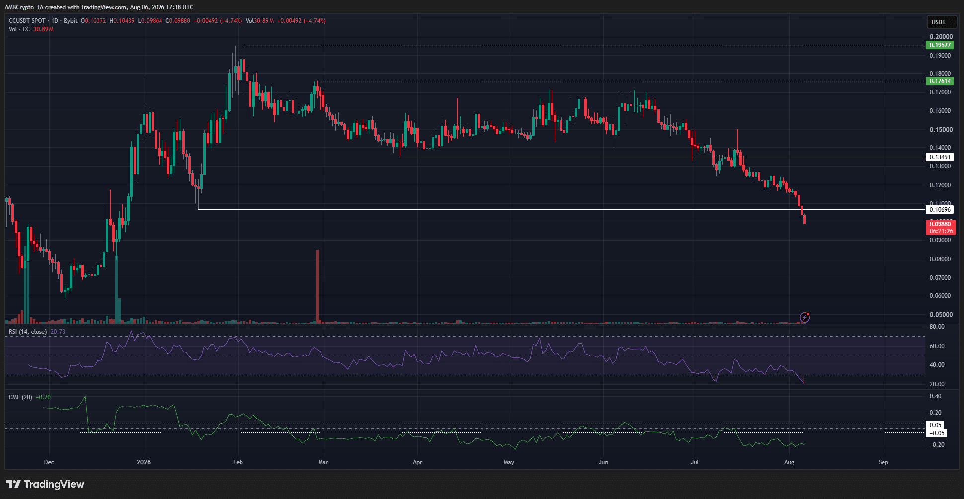 Canton crypto 1-day Chart