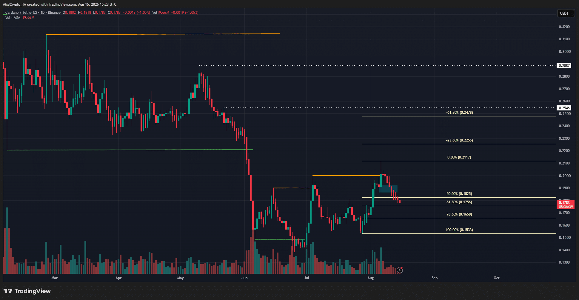 Cardano 1-day Chart