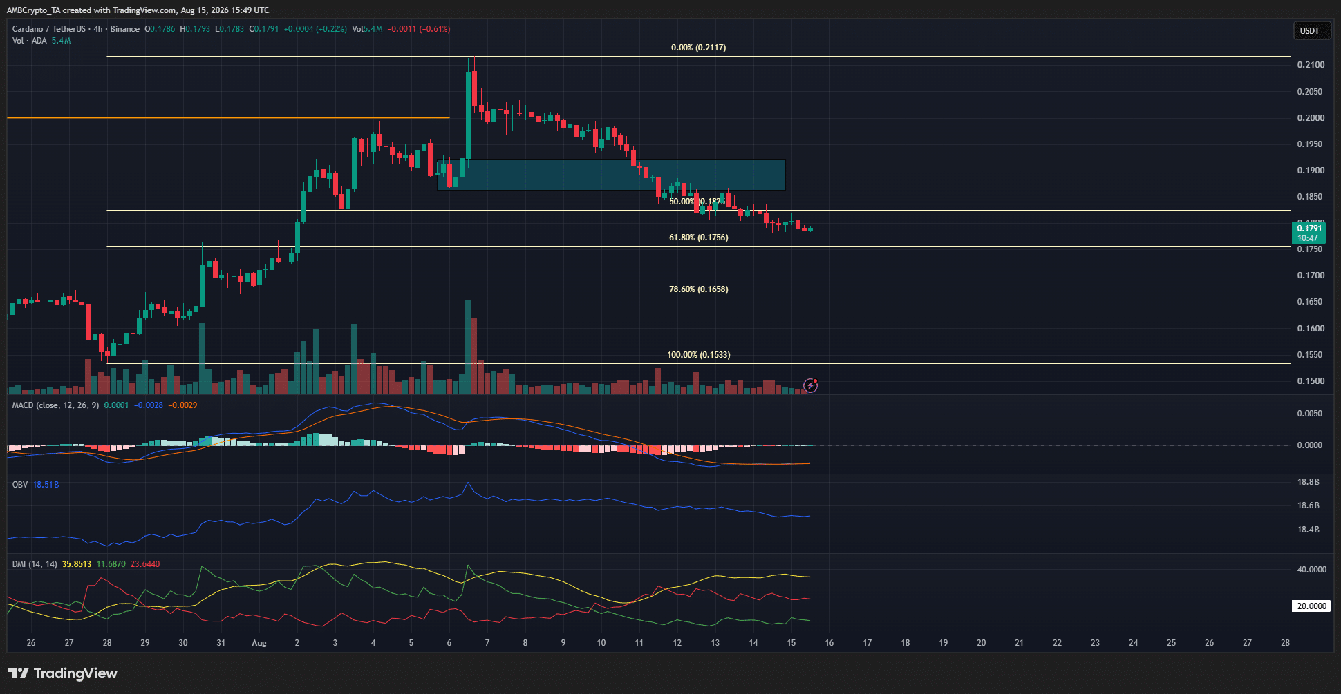 Cardano 4-hour Chart