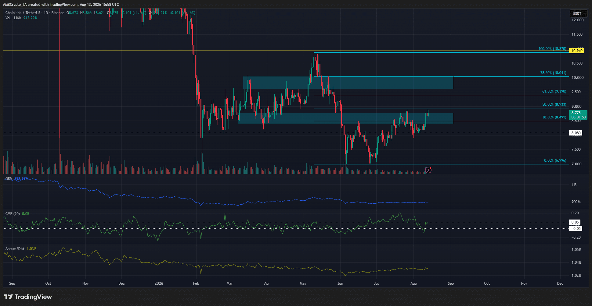 Chainlink 1-day Chart