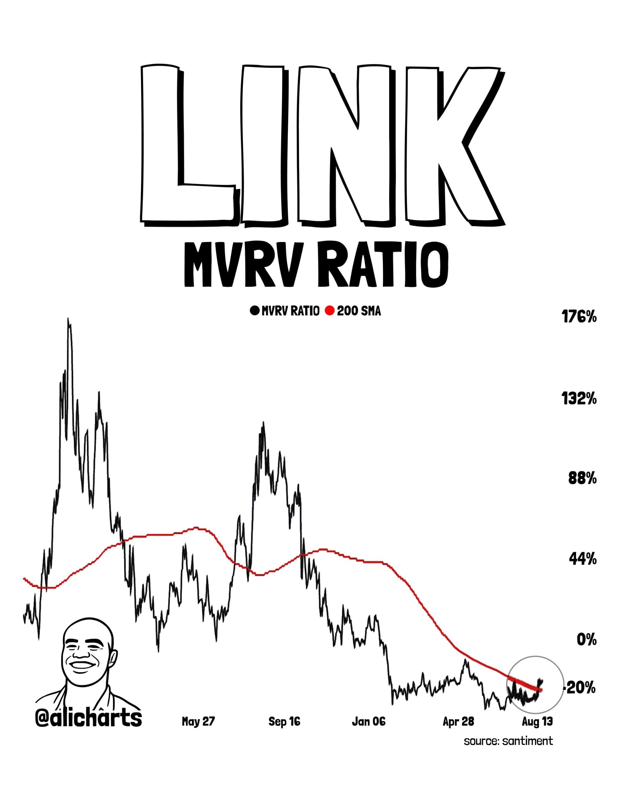 Chainlink MVRV