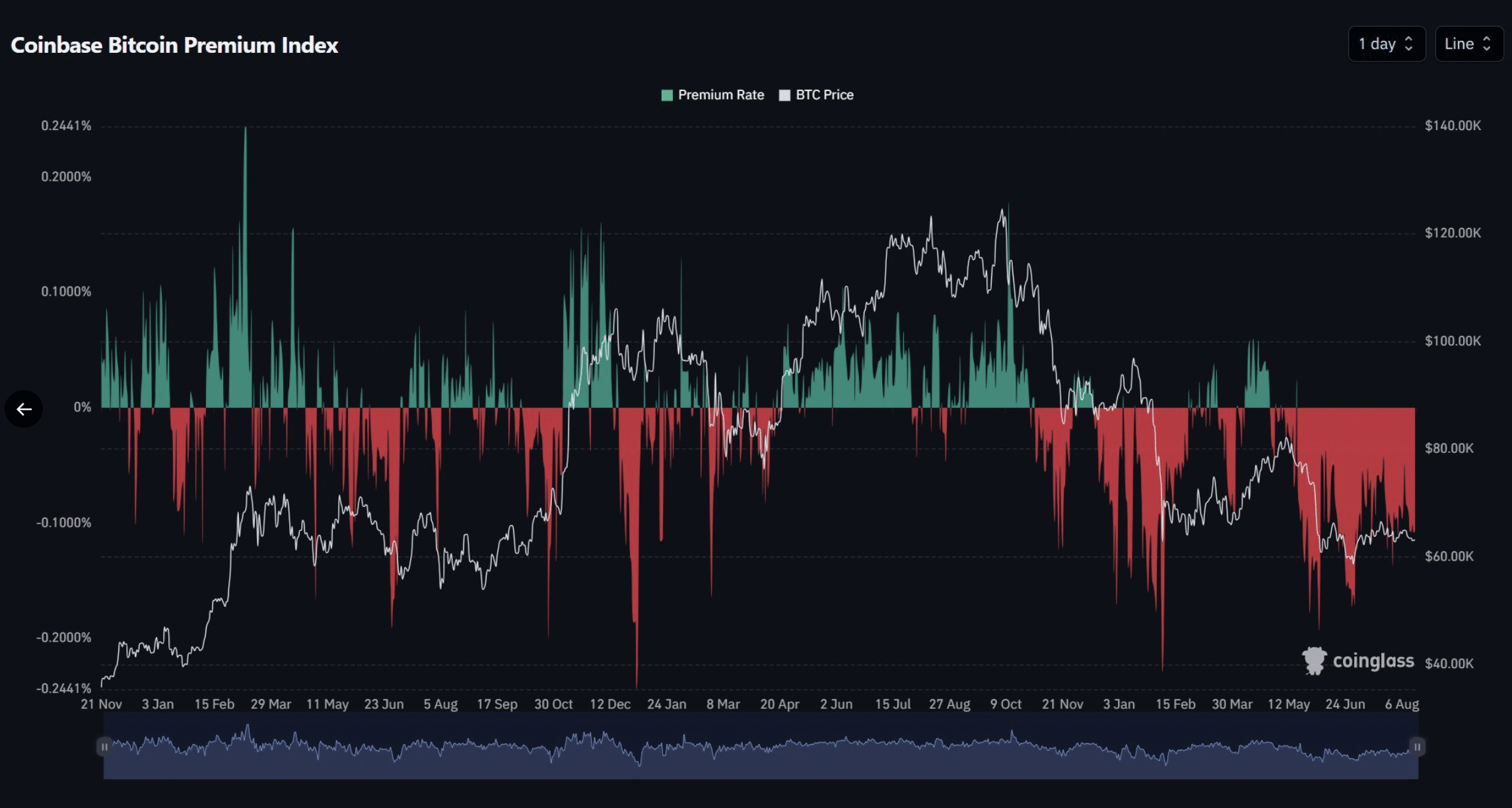 Coinbase Bitcoin Premium Index 90 days