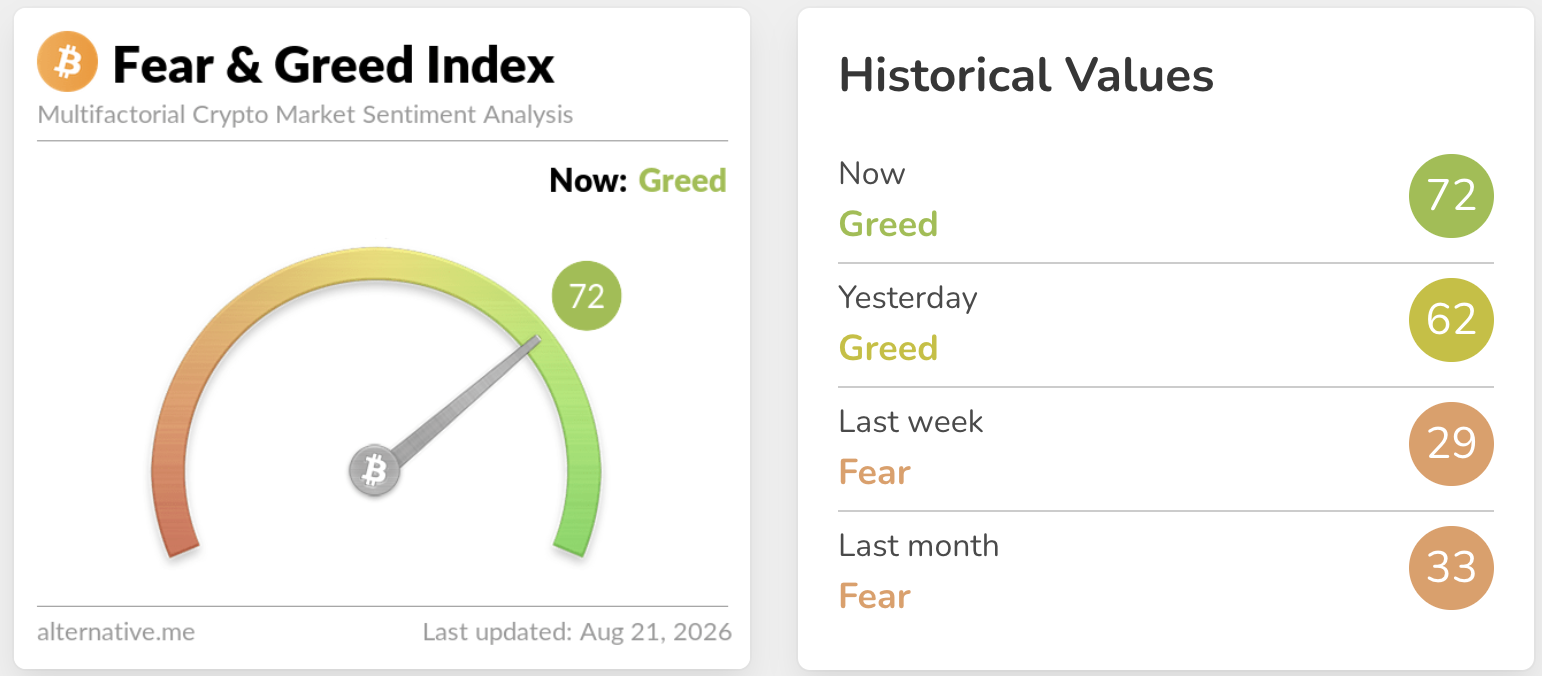 Crypto fear and greed at 72