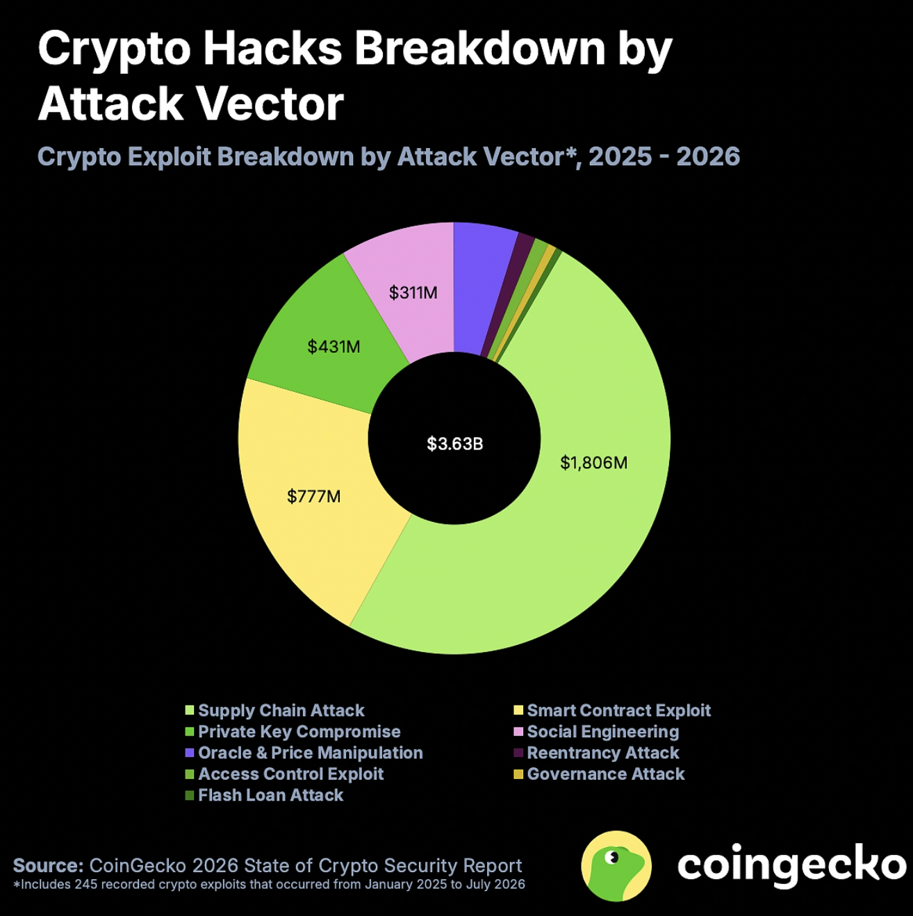 Crypto hacks breakdown