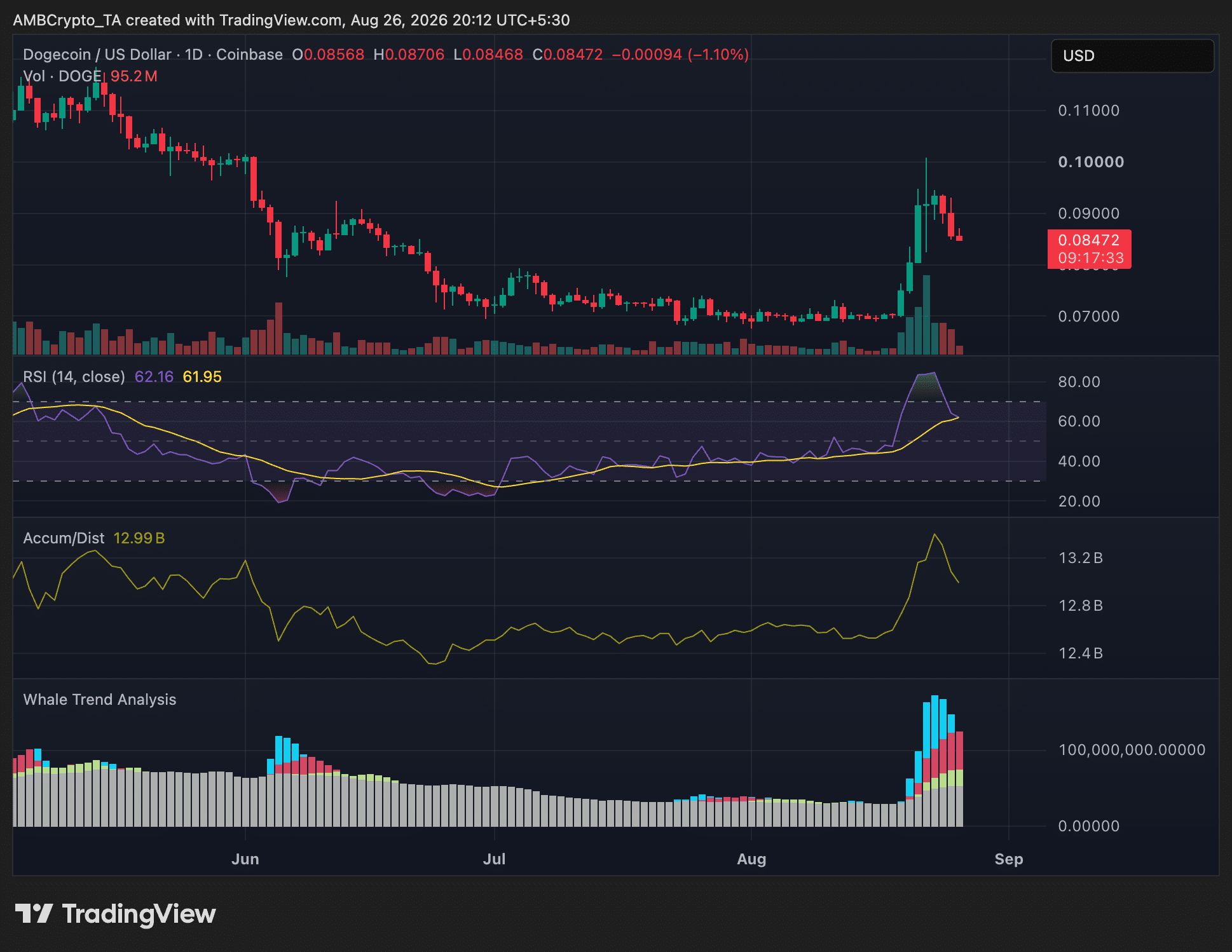 dogecoin price chart