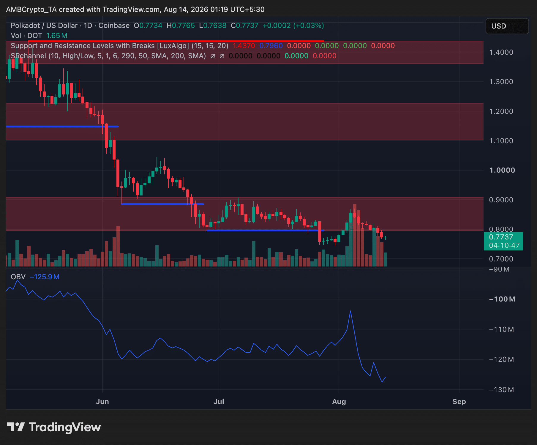 Polkadot daily price chart