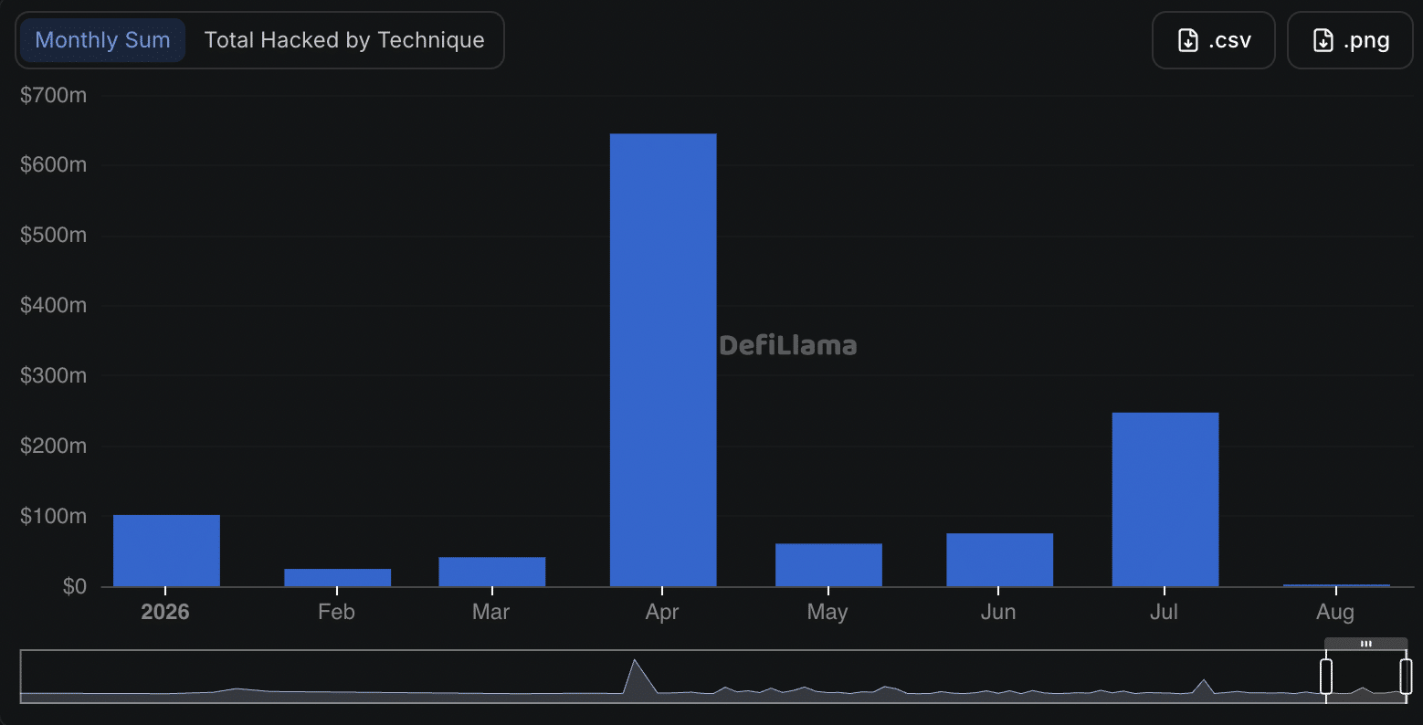 DeFi Labs hacks list