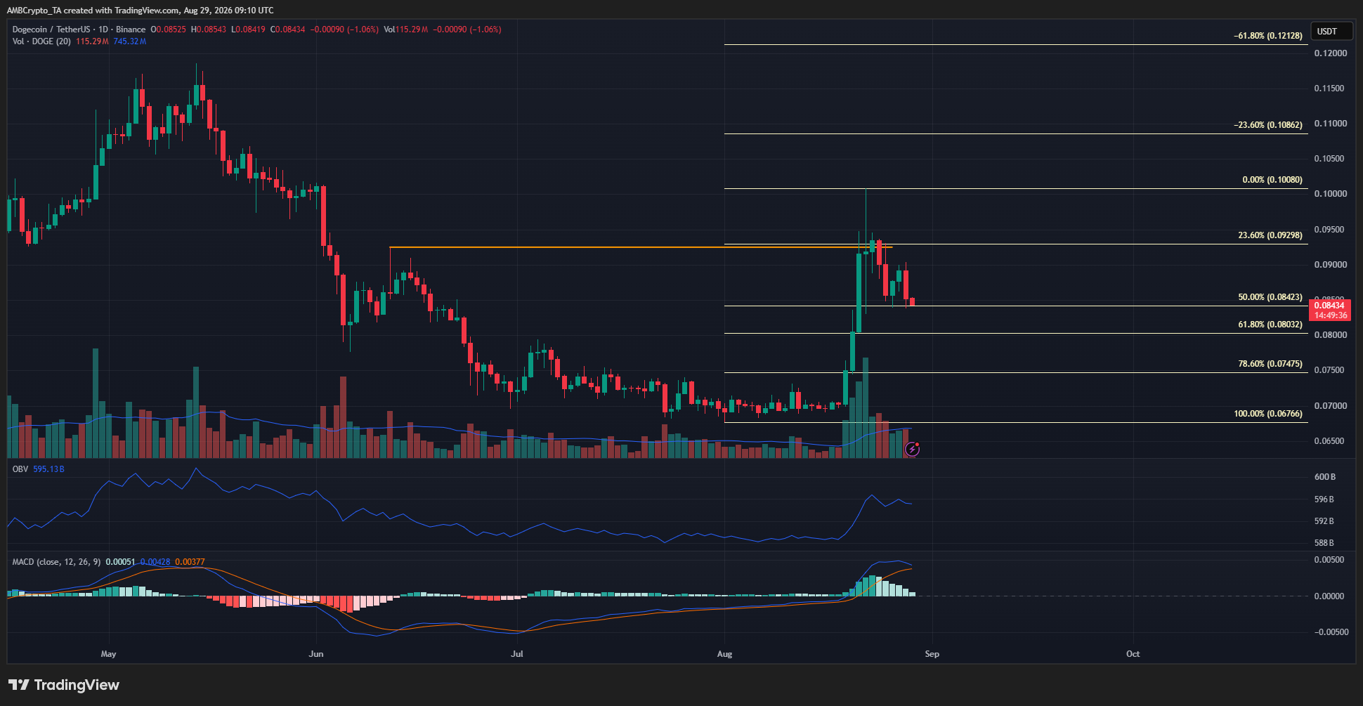 Dogecoin 1-day Chart