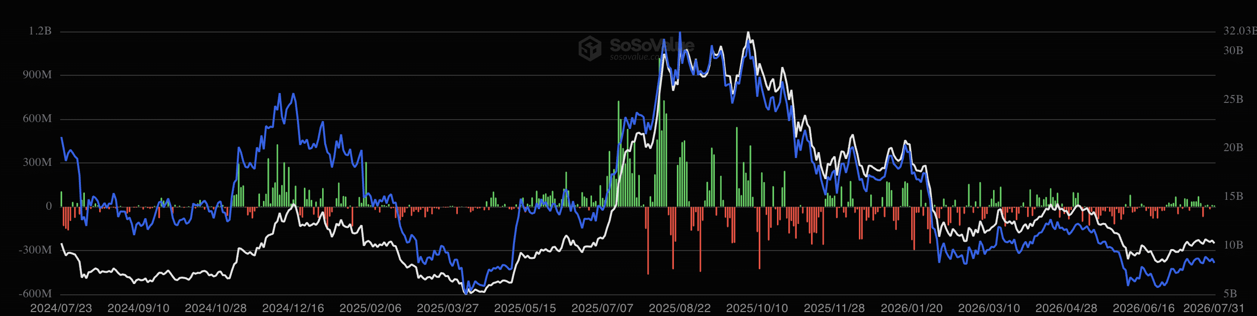 ETH ETFs strong