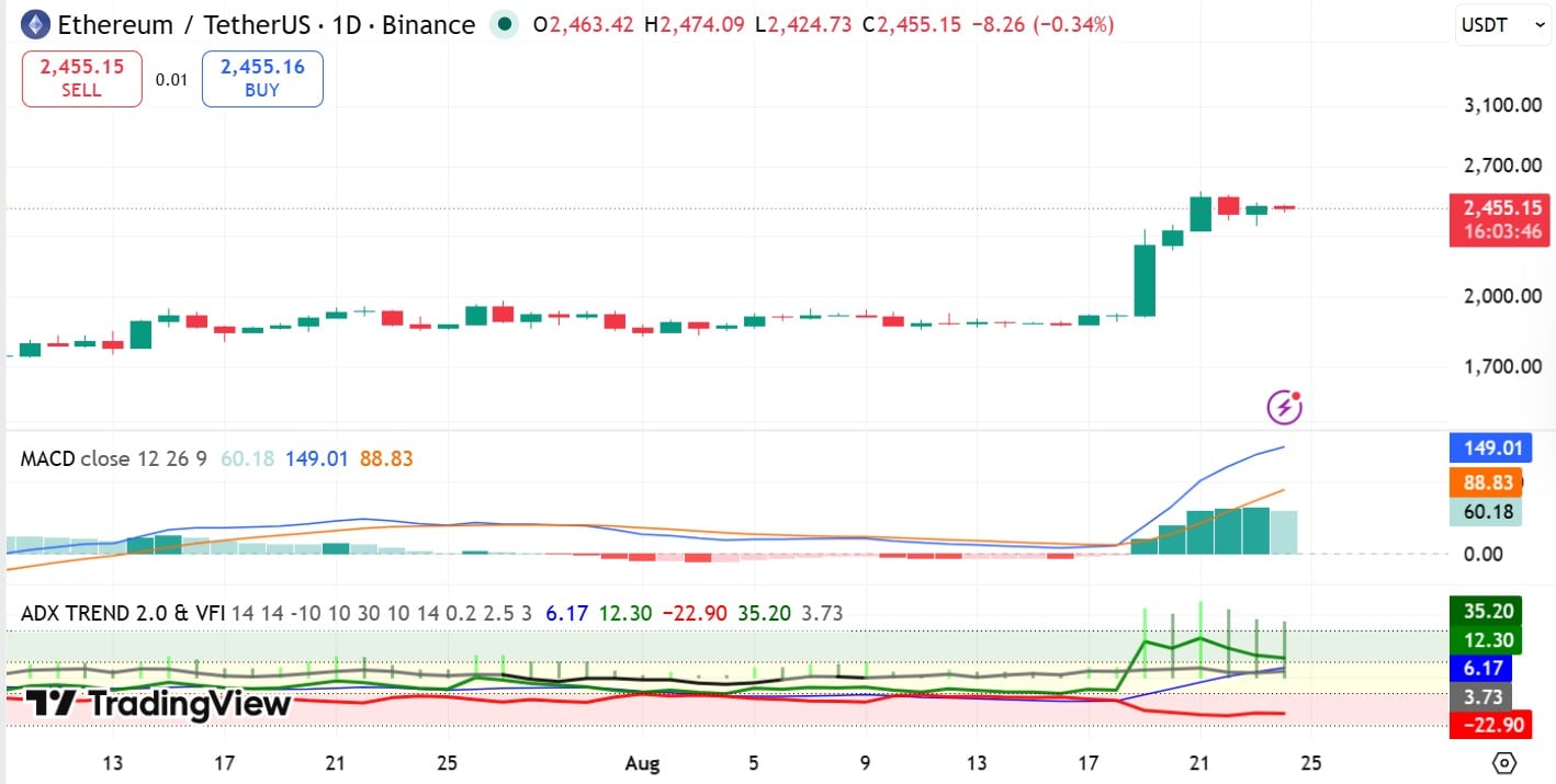 ETH MACD & ADX