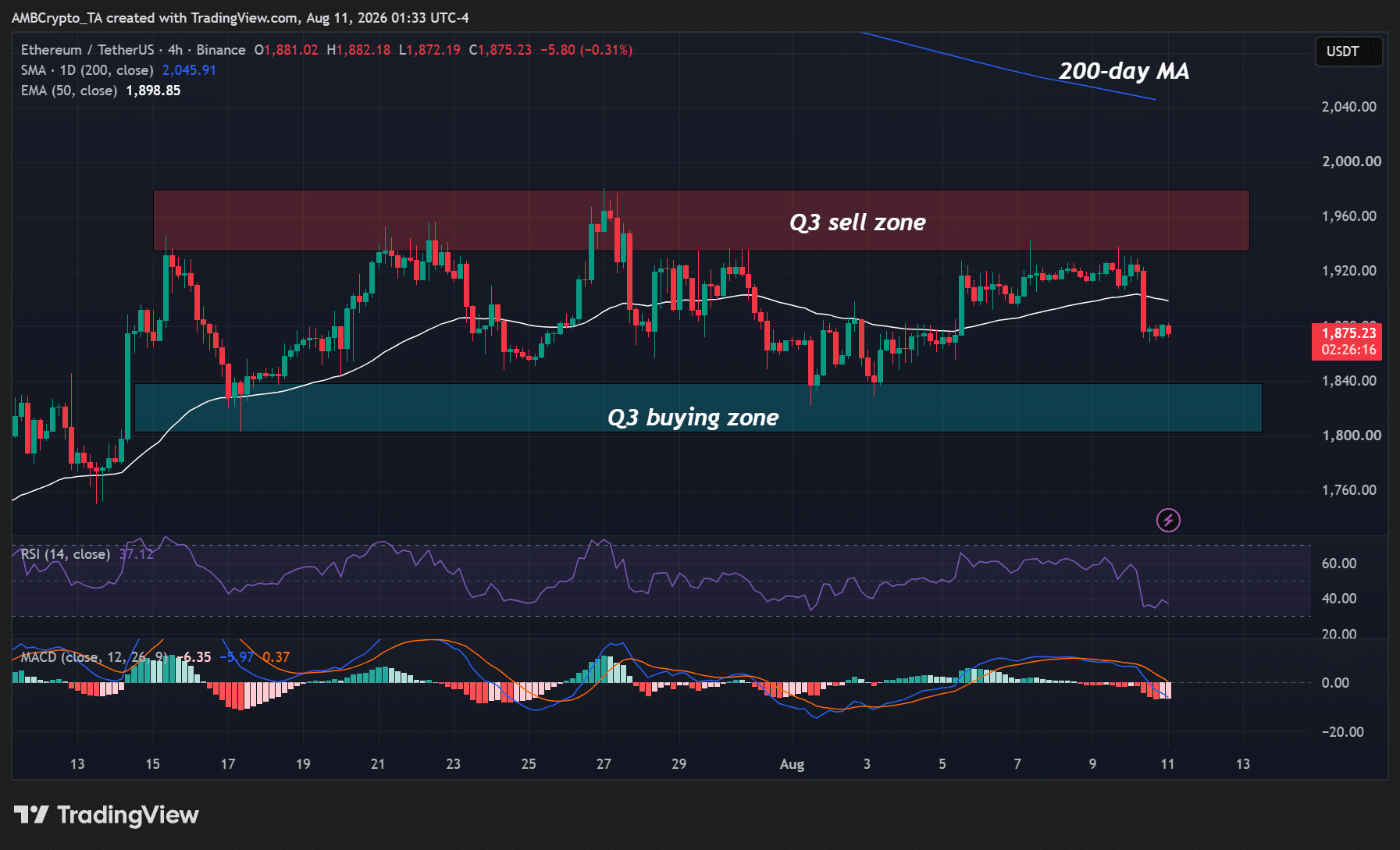 Ethereum price prediction