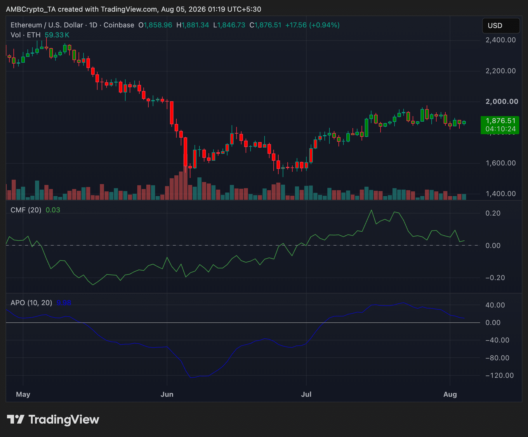 Ethereum daily timeframe price chart