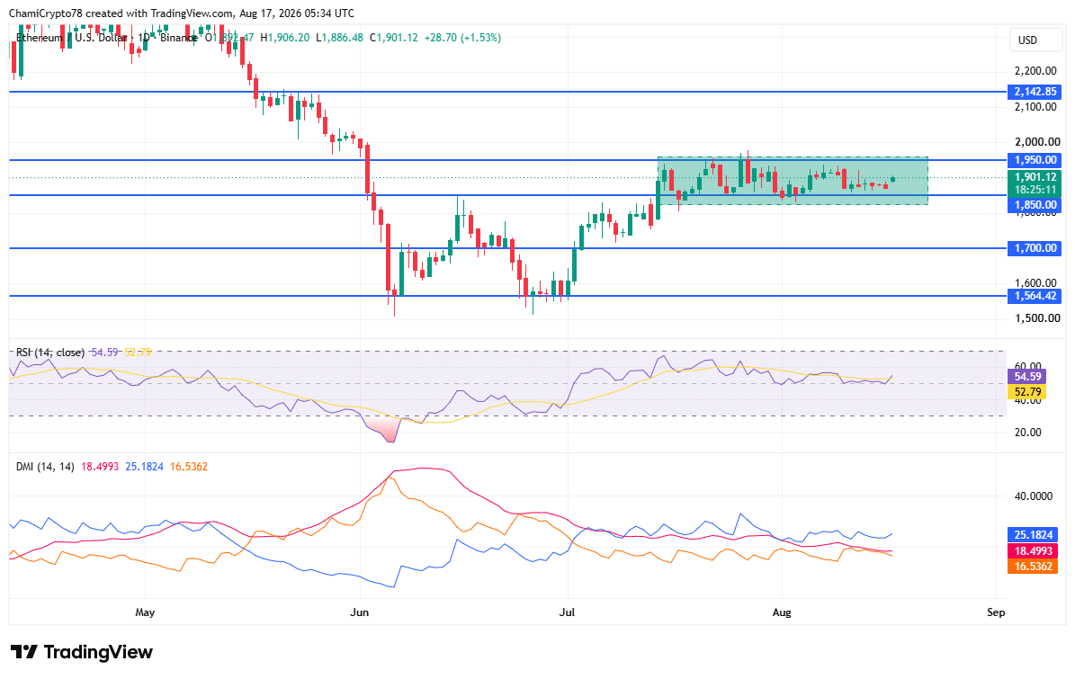ETH price action