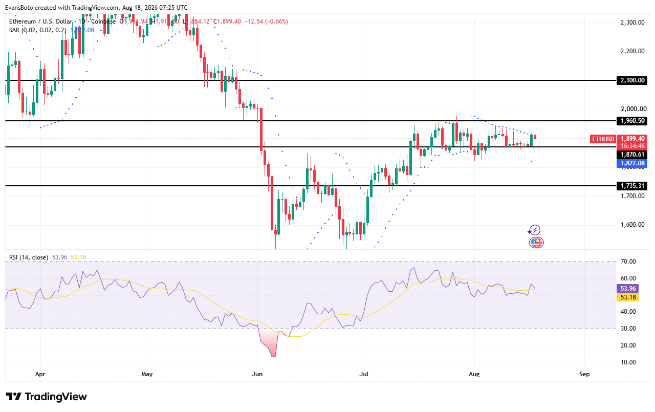 ETH price action