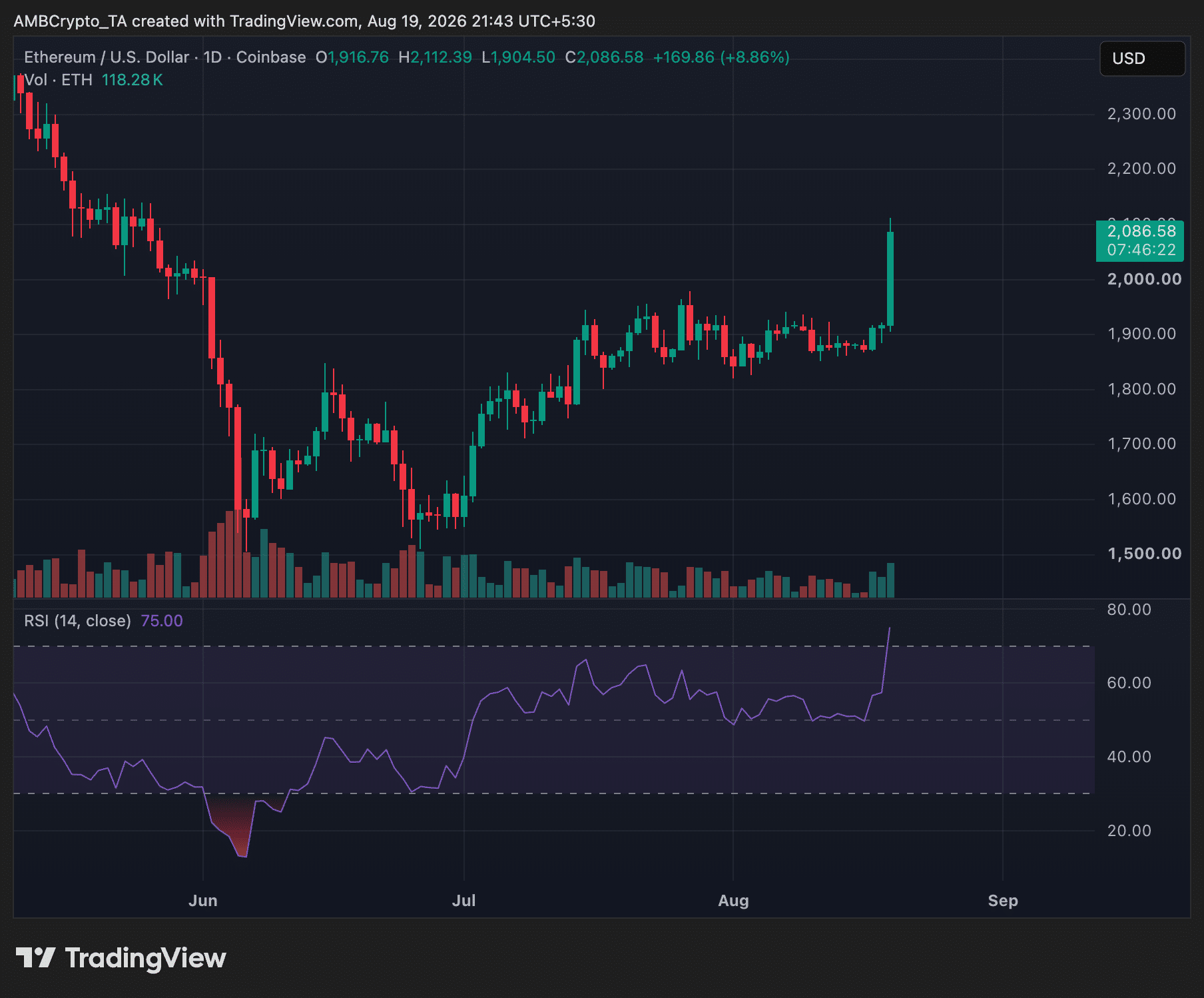 Ethereum daily price chart