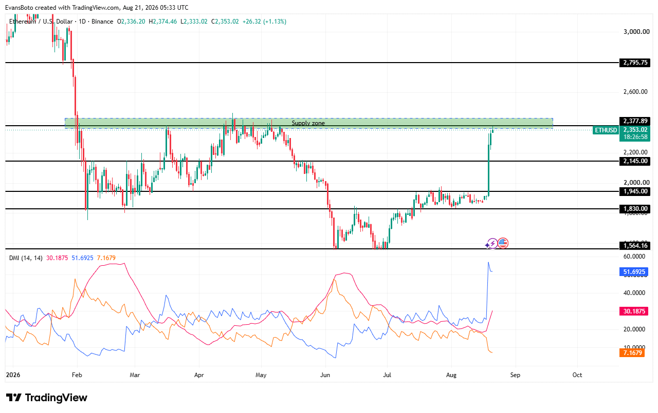 ETH price action