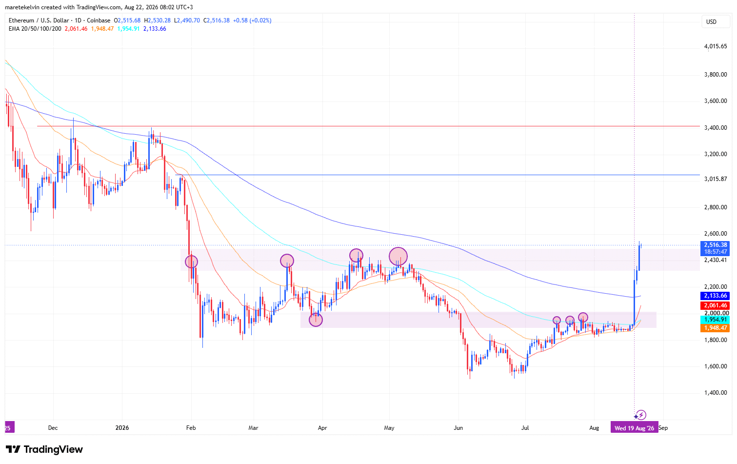 ETH price analysis
