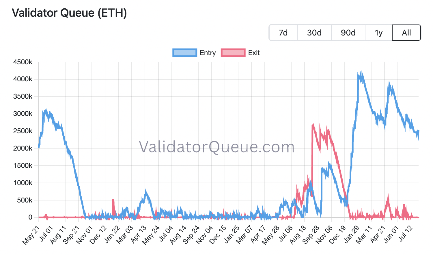 ETH's validator queue
