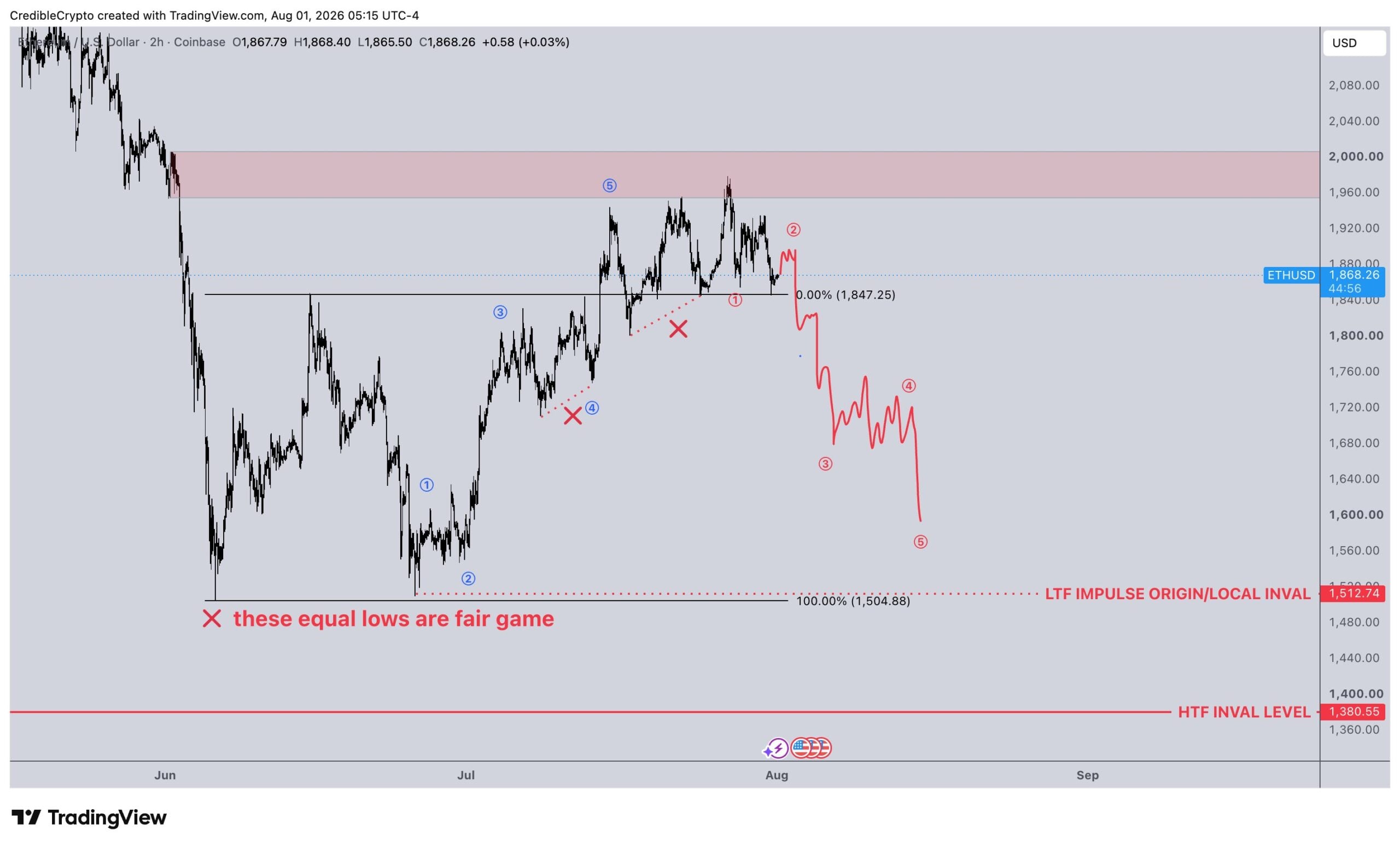 Ethereum 2-hour Chart