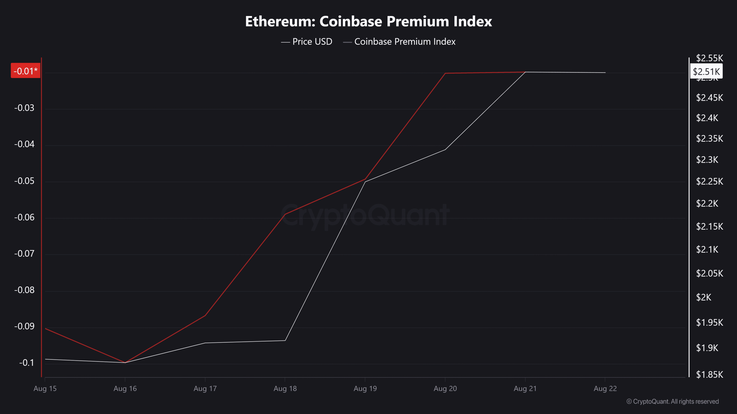 Ethereum Coinbase Premium Index