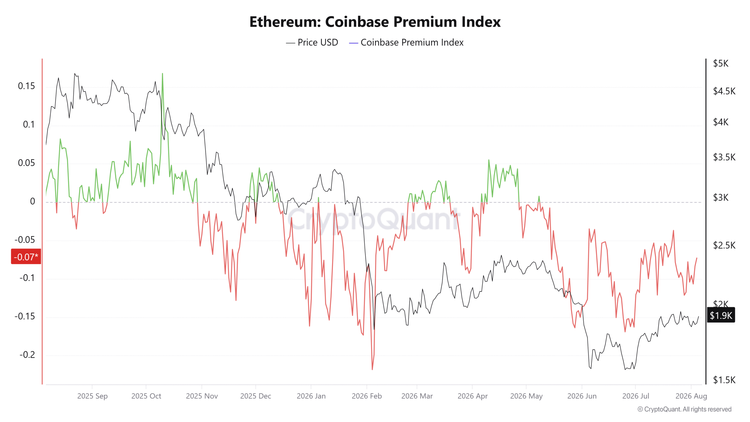 Ethereum Coinbase Premium