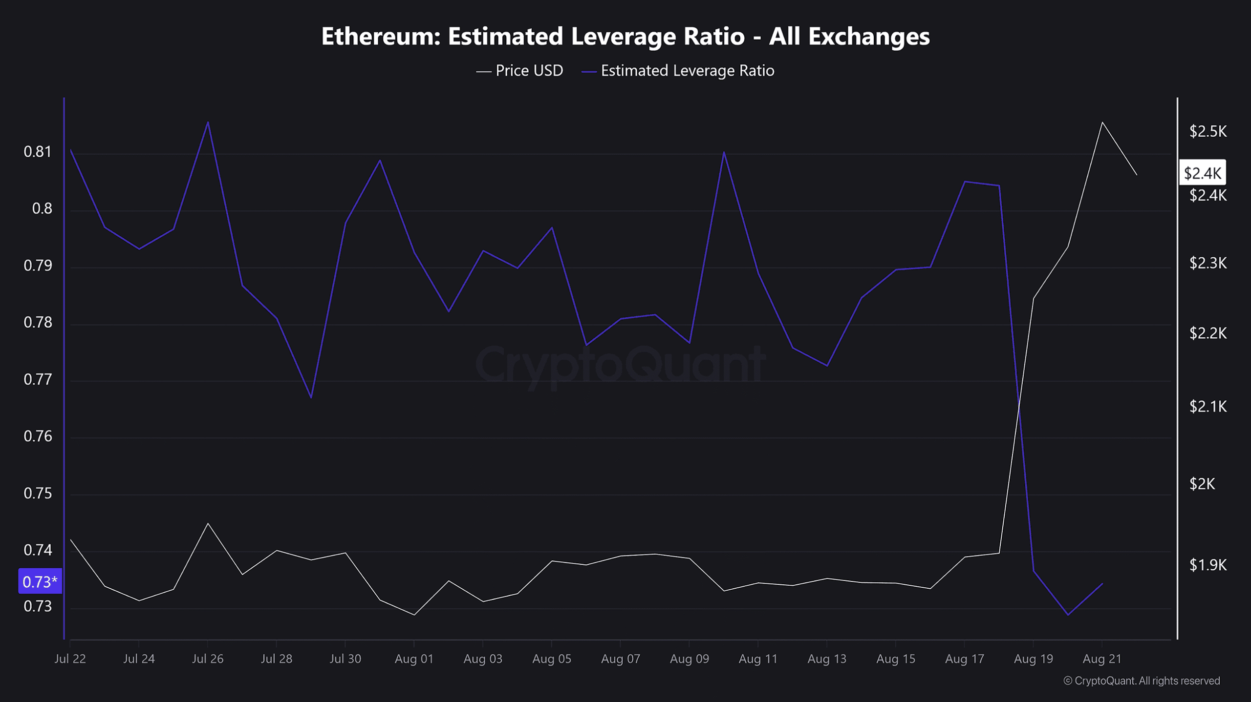 ETH Estimated Leverage Ratio