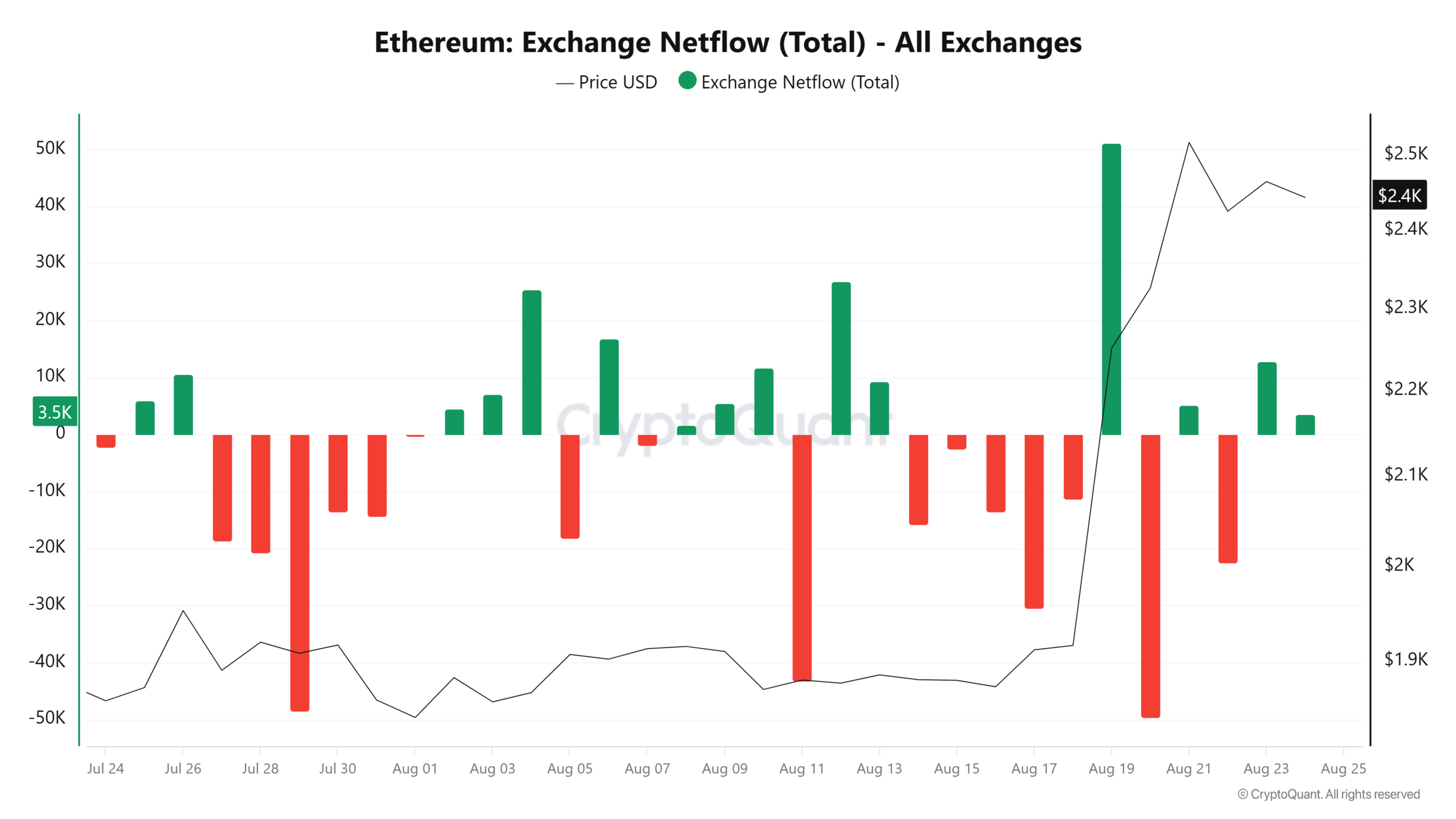 Ethereum Exchange Netflow (Total) 