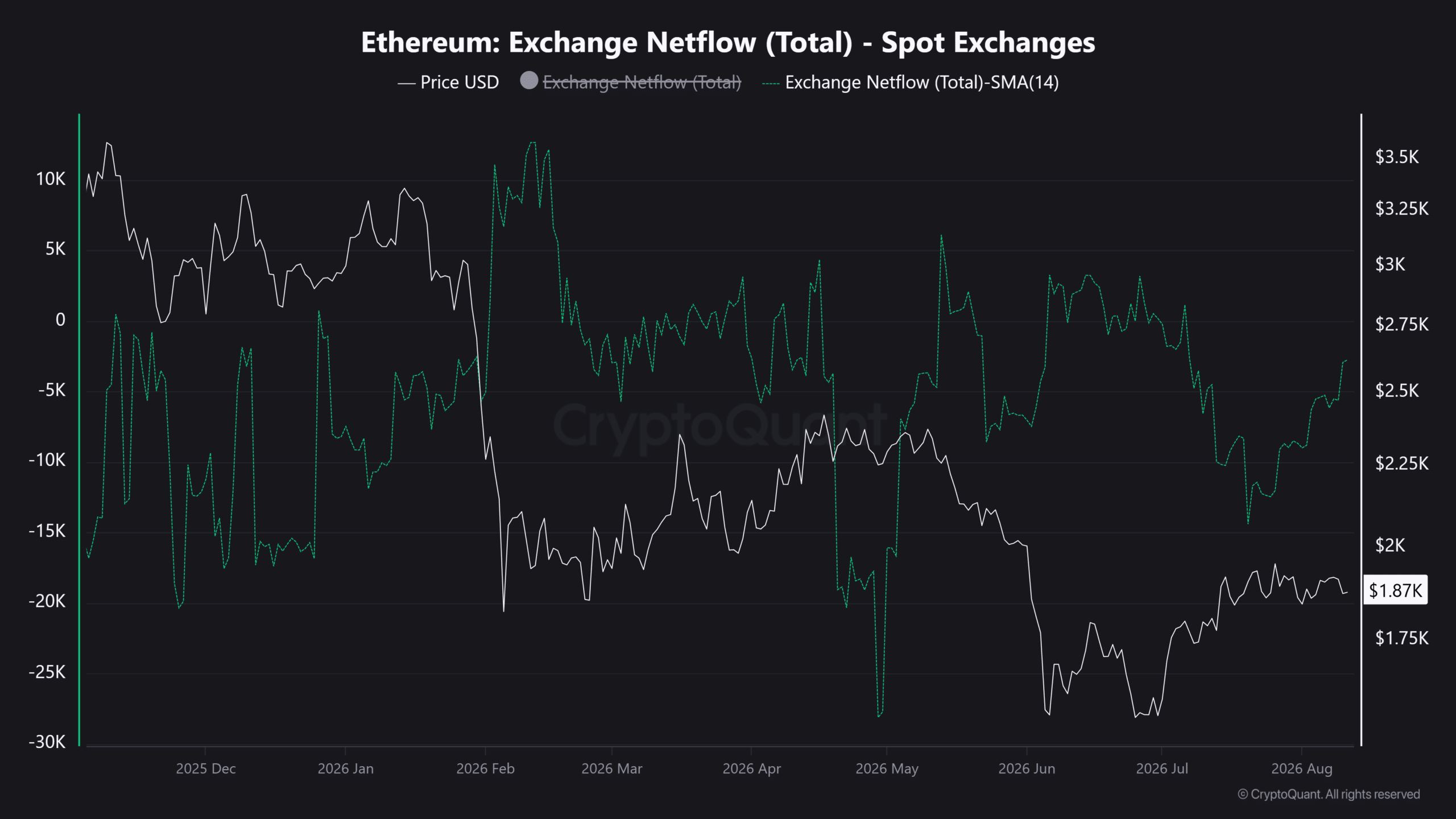 Ethereum price prediction